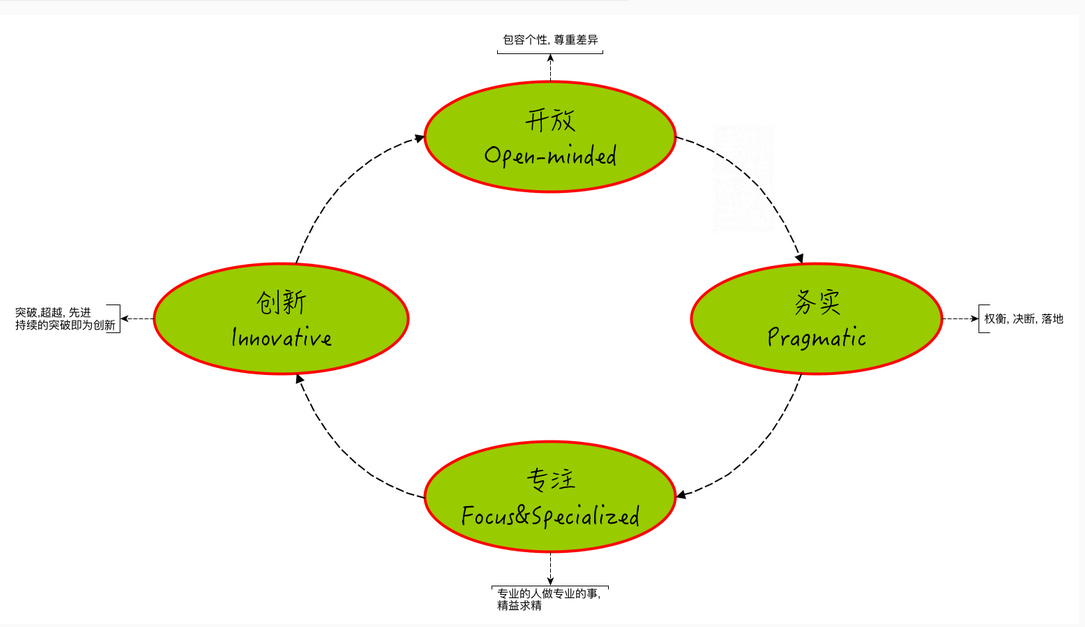 我所希望并为之奋斗的团队