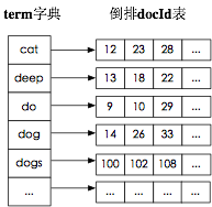 lucene字典数据结构实现