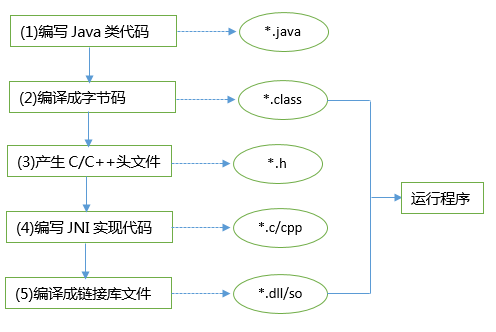 JNI的替代者—使用JNA访问Java外部功能接口