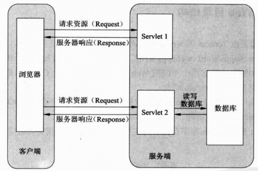 Java Web Servlet深入概述（二）