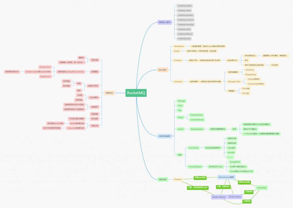 RocketMQ知识整理思维导图
