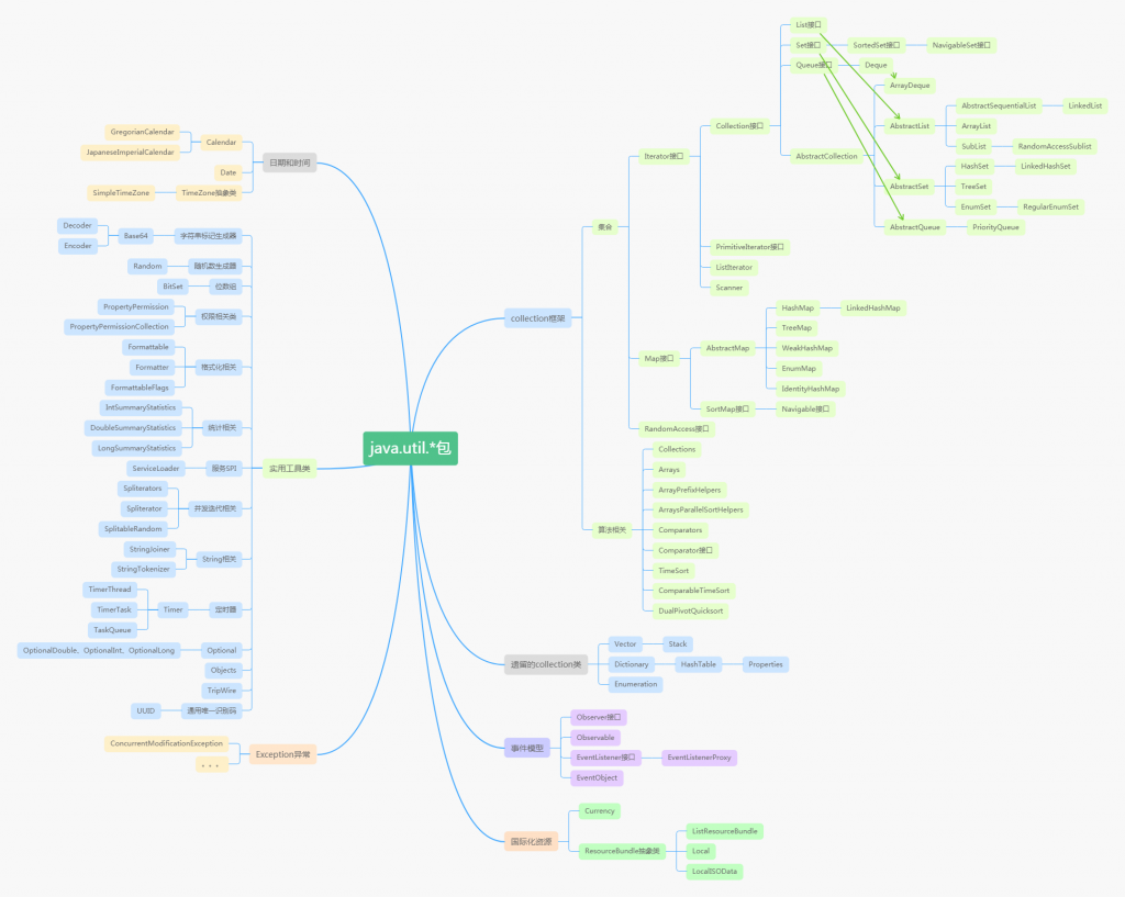 java.util包源码思维导图
