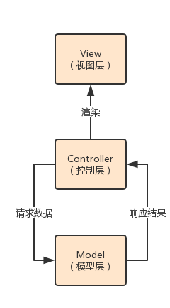 Java架构-代码分层的设计之道