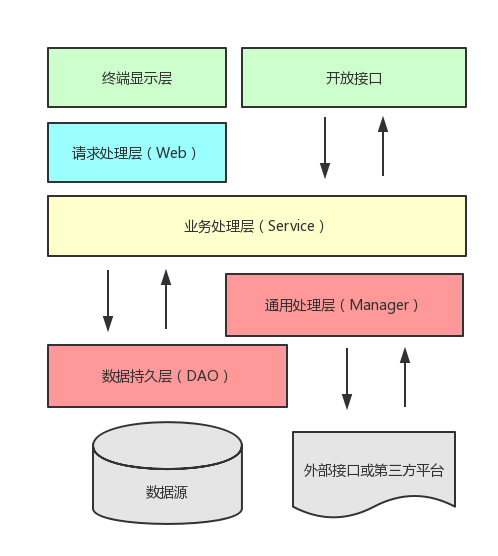 优秀的代码都是如何分层的？