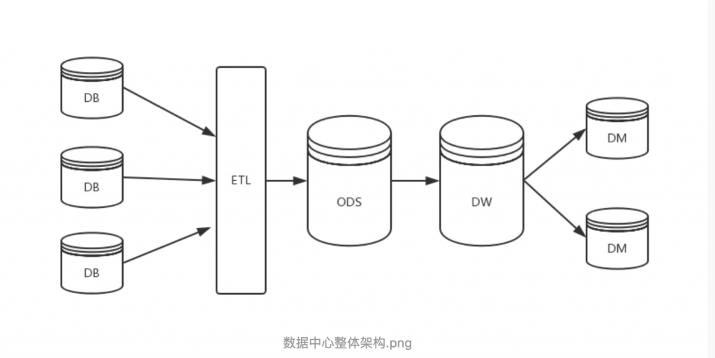 数据仓库DW、ODS、DM概念及其区别