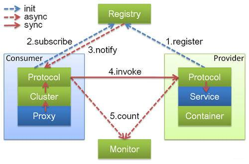 Java微服务RPC选型Dubbo还是SpringCloud?