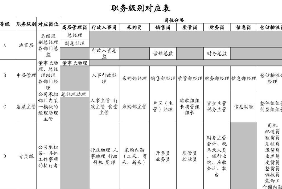 公司职位等级划分