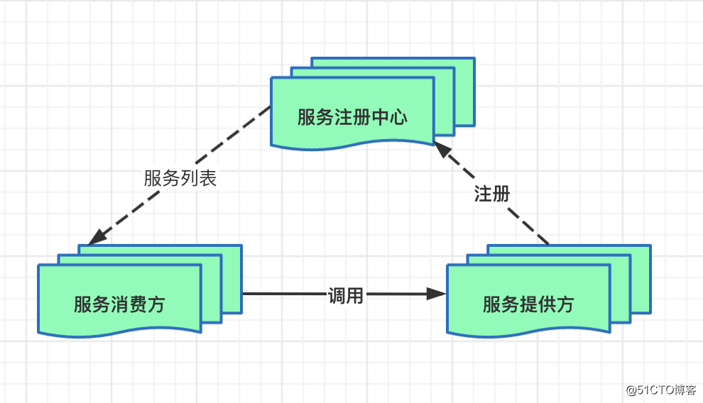 服务注册发现与注册中心对比-Eureka,Consul,Zookeeper,Nacos对比