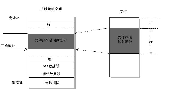 认真分析mmap