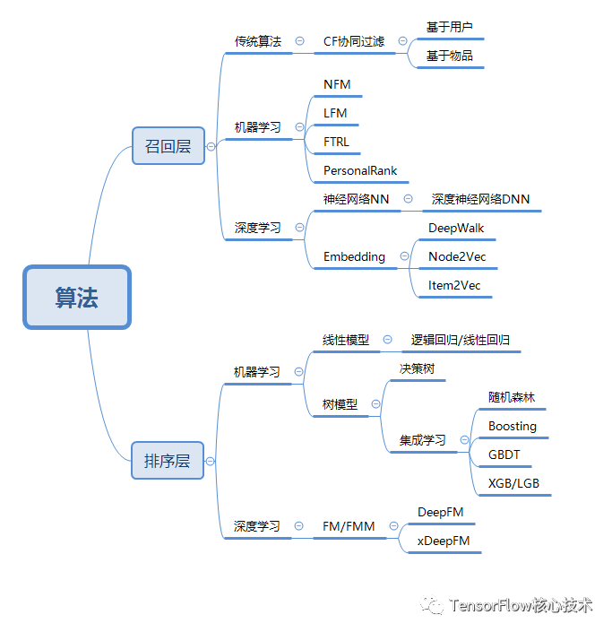 常用推荐算法实现（包括召回和排序）