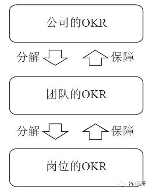 互联网公司使用的OKR是什么？与KPI有什么不同？