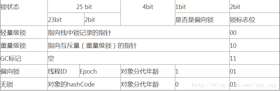 java 中的锁 — 偏向锁、轻量级锁、自旋锁、重量级锁